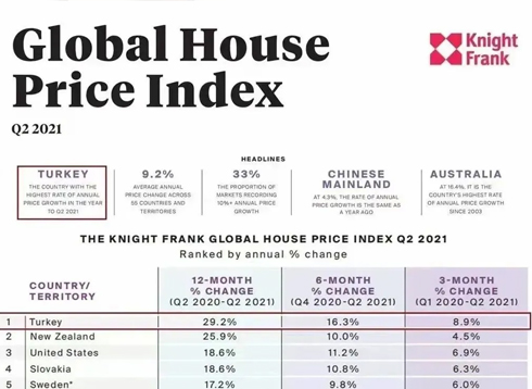 土耳其房价连续两年全球领先！10月销量增15%