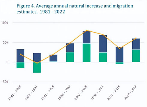 GDP增长13.5%，欧洲移民新贵爱尔兰，移民增长已超出生人口
