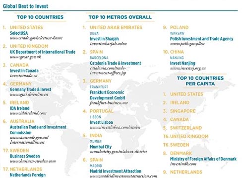 2022年全球最佳投资目的地排名：爱尔兰排名第五