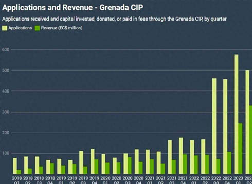 格林纳达2023年筹集到的投资入籍资金将超过过去4年的总和