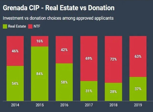 格林纳达：购买投资入籍非法折扣房产的买家可能会失去公民身份