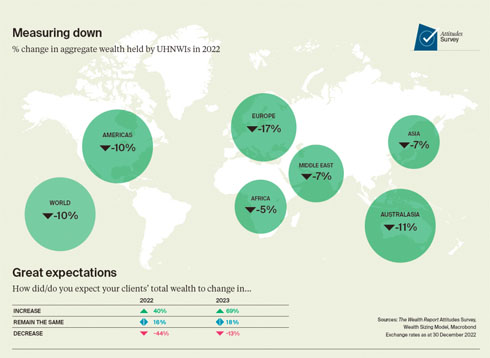 莱坊国际发布《财富报告》：2023年全球财富动态和房地产趋势