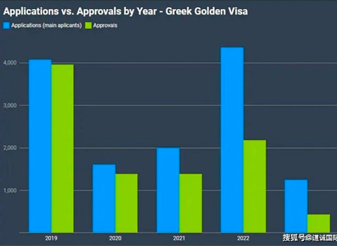 希腊移民（黄金签证）申请量在2022年达到了历史新高