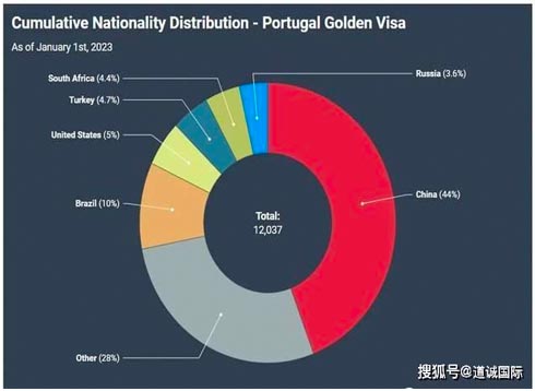 打破纪录！葡萄牙黄金签证获批124宗，美国人排名第一