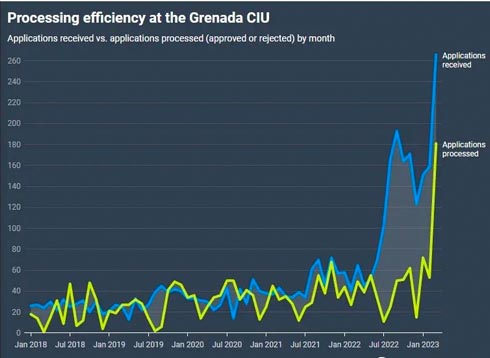 格林纳达投资入籍计划2023年1季度再次刷新各项记录