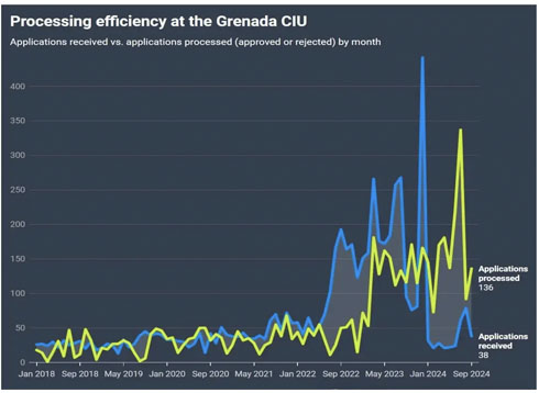 格林纳达投资入籍三季度审理量激增预示收入创下记录