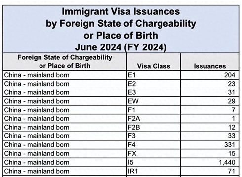 6月美国EB-5区域中心发放签证1440张，创24财年新高